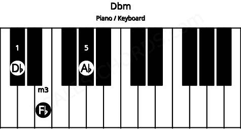 Piano keyboard image for the Dbm chord on notes: Db Fb Ab