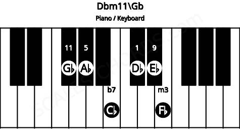 Piano keyboard image for the Dbm11\Gb chord on notes: Gb Db Fb Ab Cb Eb