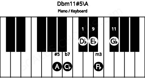 Piano keyboard image for the Dbm11#5\A chord on notes: A Db Fb Cb Eb Gb