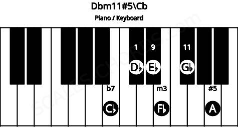 Piano keyboard image for the Dbm11#5\Cb chord on notes: Cb Db Fb A Eb Gb