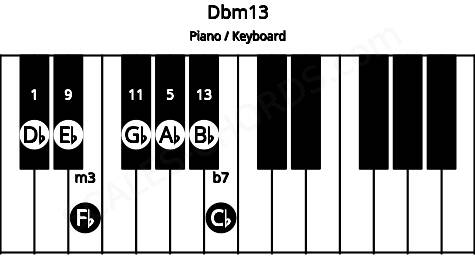 Piano keyboard image for the Dbm13 chord on notes: Db Fb Ab Cb Eb Gb Bb