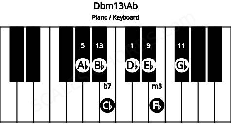Piano keyboard image for the Dbm13\Ab chord on notes: Ab Db Fb Cb Eb Gb Bb