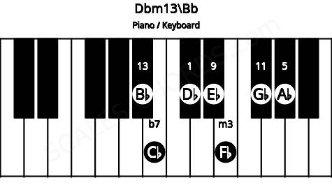 Piano keyboard image for the Dbm13\Bb chord on notes: Bb Db Fb Ab Cb Eb Gb
