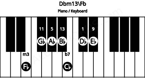 Piano keyboard image for the Dbm13\Fb chord on notes: Fb Db Ab Cb Eb Gb Bb