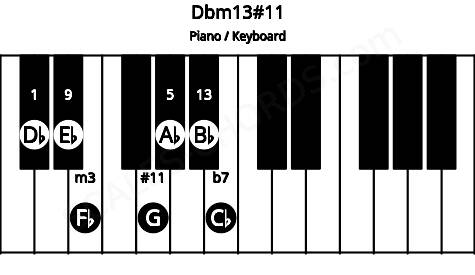 Piano keyboard image for the Dbm13#11 chord on notes: Db Fb Ab Cb Eb G Bb