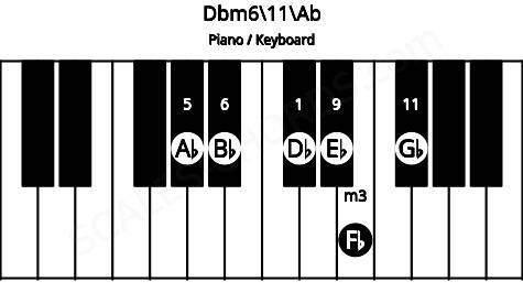Piano keyboard image for the Dbm6\11\Ab chord on notes: Ab Db Fb Bb Eb Gb