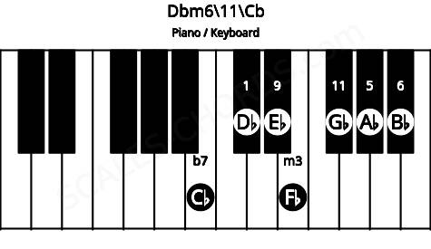 Piano keyboard image for the Dbm6/11\Cb chord on notes: Cb Db Fb Ab Bb Eb Gb