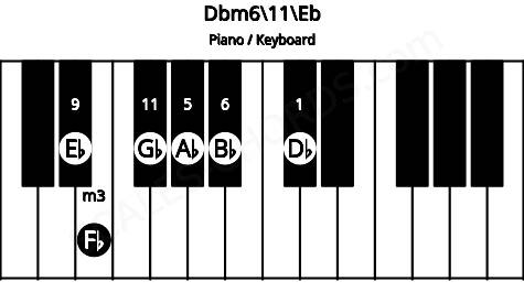 Piano keyboard image for the Dbm6\11\Eb chord on notes: Eb Db Fb Ab Bb Gb