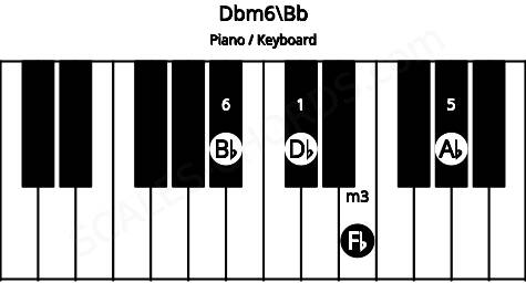 Piano keyboard image for the Dbm6\Bb chord on notes: Bb Db Fb Ab
