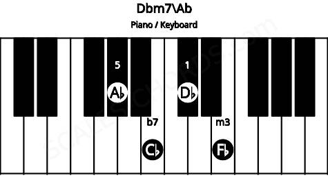 Piano keyboard image for the Dbm7\Ab chord on notes: Ab Db Fb Cb
