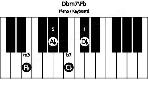 Piano keyboard image for the Dbm7\Fb chord on notes: Fb Db Ab Cb