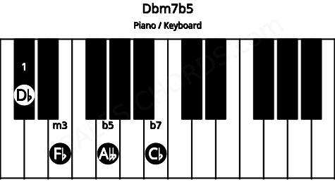 Piano keyboard image for the Dbm7b5 chord on notes: Db Fb Abb Cb