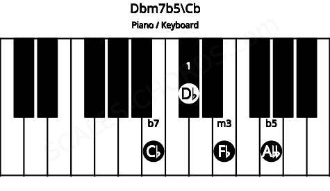 Piano keyboard image for the Dbm7b5\Cb chord on notes: Cb Db Fb Abb