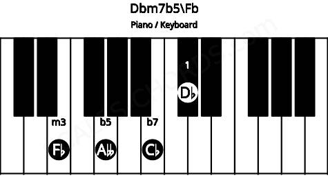 Piano keyboard image for the Dbm7b5\Fb chord on notes: Fb Db Abb Cb