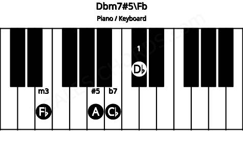Piano keyboard image for the Dbm7#5\Fb chord on notes: Fb Db A Cb