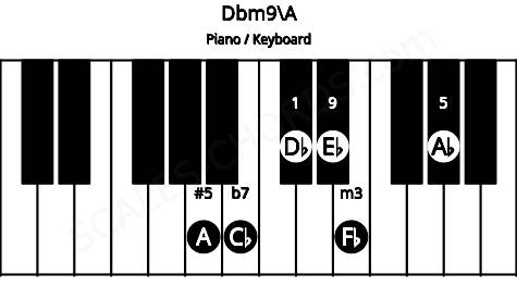 Piano keyboard image for the Dbm9\A chord on notes: A Db Fb Ab Cb Eb