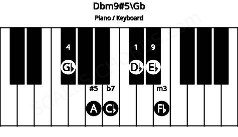 Piano keyboard image for the Dbm9#5\F# chord on notes: Gb Db Fb A Cb Eb