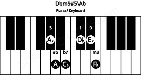 Piano keyboard image for the Dbm9#5\G# chord on notes: Ab Db Fb A Cb Eb