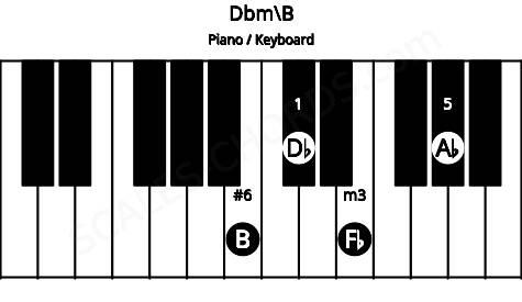 Piano keyboard image for the Dbm\B chord on notes: B Db Fb Ab