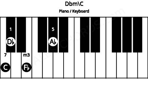Piano keyboard image for the Dbm\B# chord on notes: C Db Fb Ab