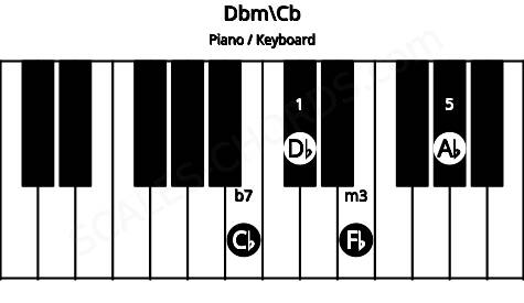 Piano keyboard image for the Dbm\Cb chord on notes: Cb Db Fb Ab