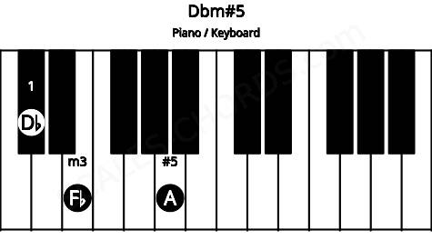 Piano keyboard image for the Dbm#5 chord on notes: Db Fb A