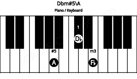 Piano keyboard image for the Dbm#5\A chord on notes: A Db Fb