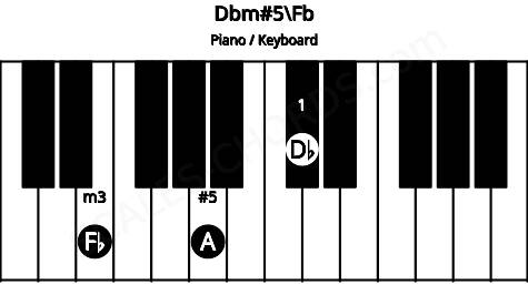 Piano keyboard image for the Dbm#5\Fb chord on notes: Fb Db A