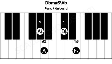 Piano keyboard image for the Dbm#5\G# chord on notes: Ab Db Fb A