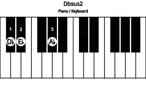 Piano keyboard image for the Dbsus2 chord on notes: Db Eb Ab