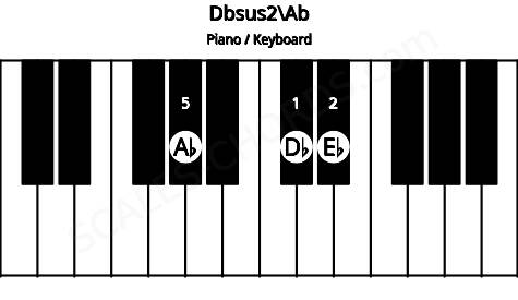 Piano keyboard image for the Dbsus2\Ab chord on notes: Ab Db Eb