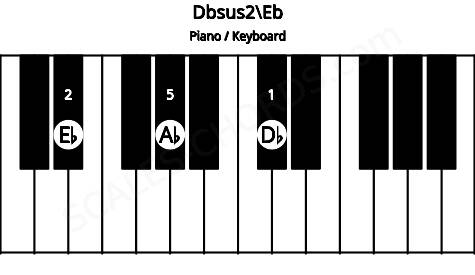 Piano keyboard image for the Dbsus2\Eb chord on notes: Eb Db Ab