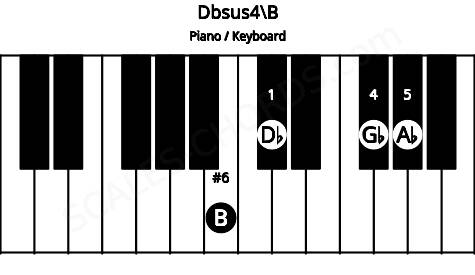Piano keyboard image for the Dbsus4\B chord on notes: B Db Gb Ab