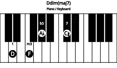 Piano keyboard image for the Ddim(maj7) chord on notes: D F Ab C#