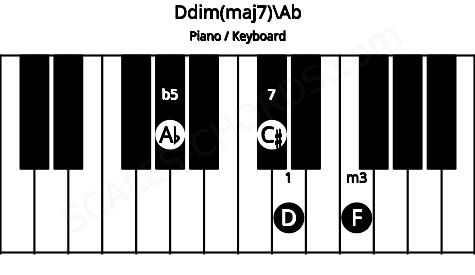 Piano keyboard image for the Ddim(maj7)\Ab chord on notes: Ab D F C#