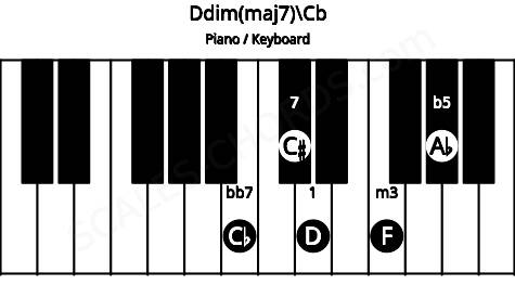 Piano keyboard image for the Ddim(maj7)\Cb chord on notes: Cb D F Ab C#