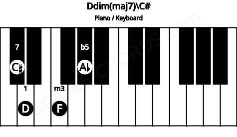 Piano keyboard image for the Ddim(maj7)\C# chord on notes: C# D F Ab