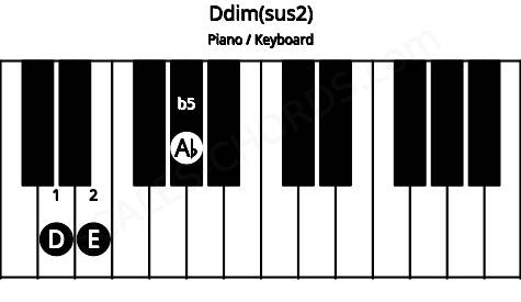 Piano keyboard image for the Ddim(sus2) chord on notes: D E Ab