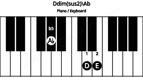 Piano keyboard image for the Ddim(sus2)\Ab chord on notes: Ab D E