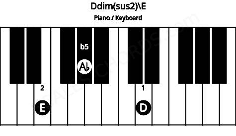 Piano keyboard image for the Ddim(sus2)\E chord on notes: E D Ab