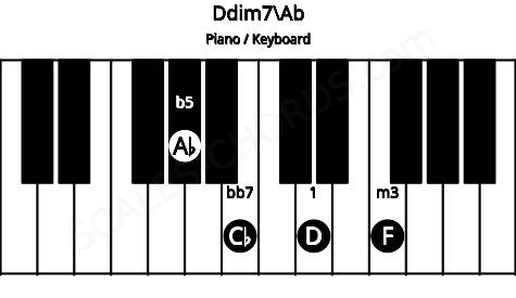 Piano keyboard image for the Ddim7\Ab chord on notes: Ab D F Cb