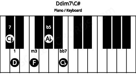 Piano keyboard image for the Ddim7\C# chord on notes: C# D F Ab Cb