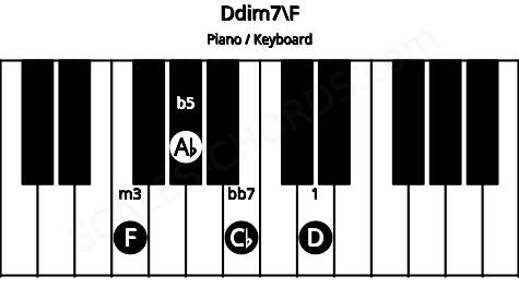 Piano keyboard image for the Ddim7\F chord on notes: F D Ab Cb