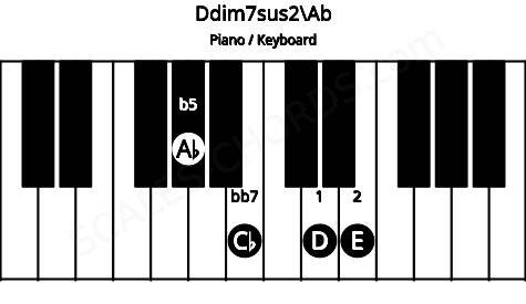Piano keyboard image for the Ddim7sus2\Ab chord on notes: Ab D E Cb