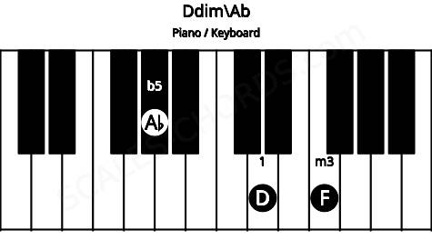 Piano keyboard image for the Ddim\Ab chord on notes: Ab D F