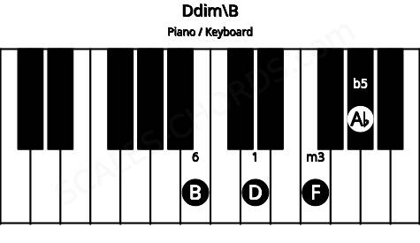 Piano keyboard image for the Ddim\B chord on notes: B D F Ab