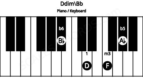 Piano keyboard image for the Ddim\Bb chord on notes: Bb D F Ab