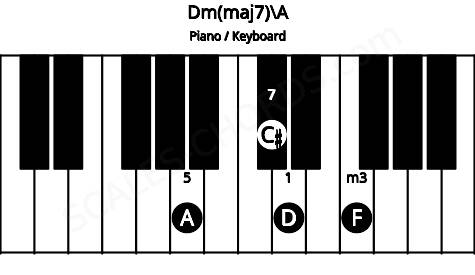 Piano keyboard image for the Dm(maj7)\A chord on notes: A D F C#