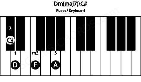 Piano keyboard image for the Dm(maj7)\C# chord on notes: C# D F A