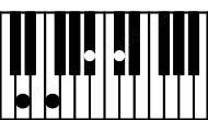 Piano keyboard image for the Dm(maj7)#5 chord on notes: D F A# C#